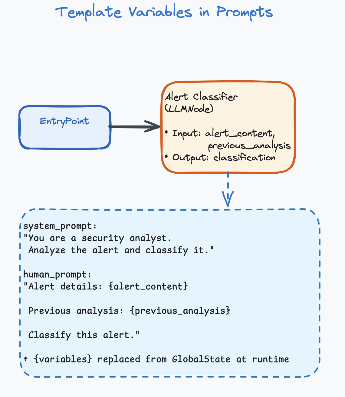 Template variables in prompts — system_prompt and human_prompt with {alert_content} and {previous_analysis} placeholders