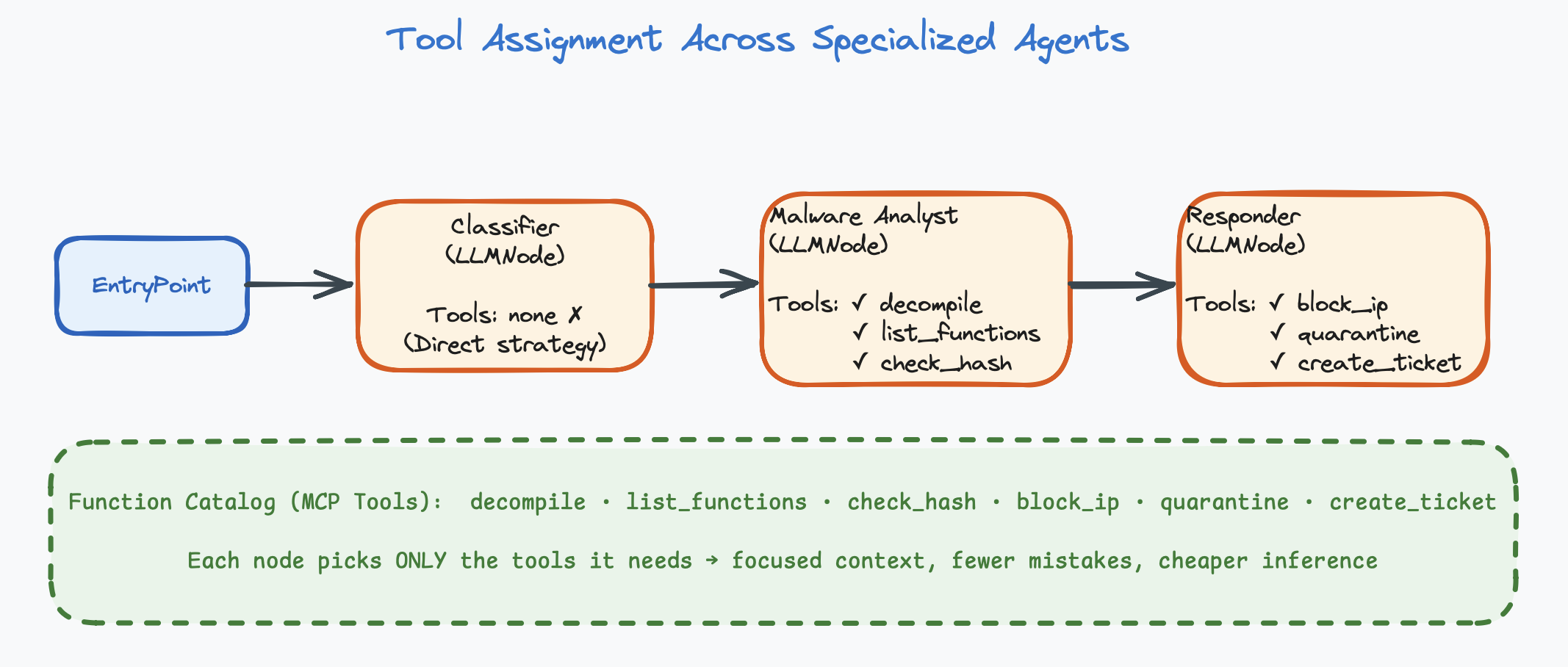 Tool assignment across agents — Classifier with no tools, Malware Analyst with 3 tools, Responder with 3 tools