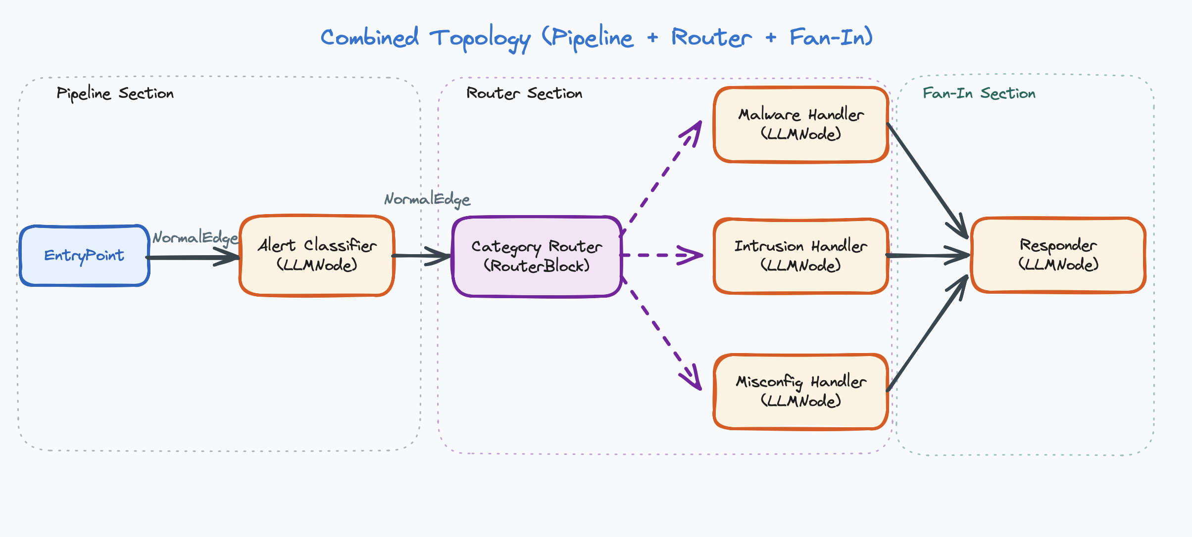 Combined topology — Entry → Classifier → Router → Malware/Intrusion/Misconfig Handlers → Responder