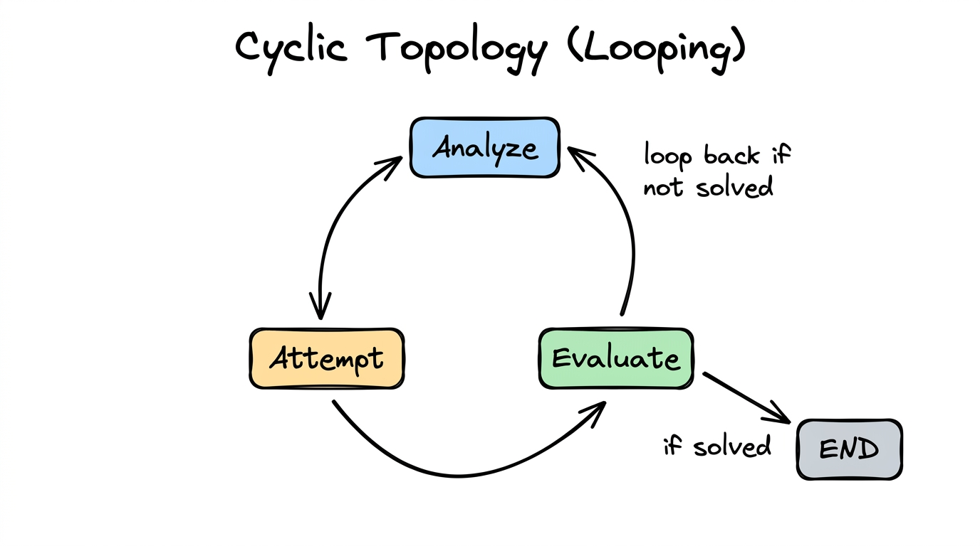 Cyclic topology — Analyze → Attempt → Evaluate, with loop back to Analyze or exit to END
