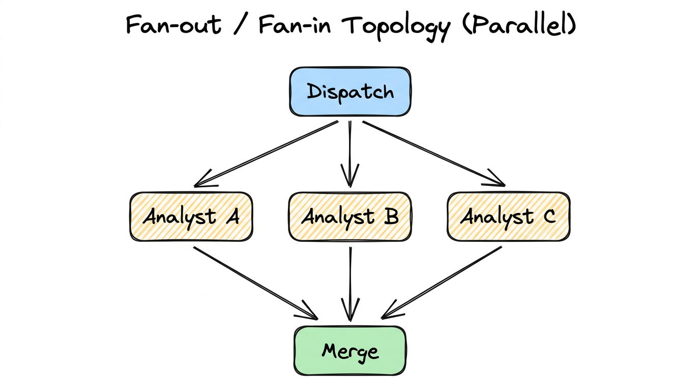 Fan-out / Fan-in topology — Dispatch fans out to Analyst A, B, C, which merge into Merge