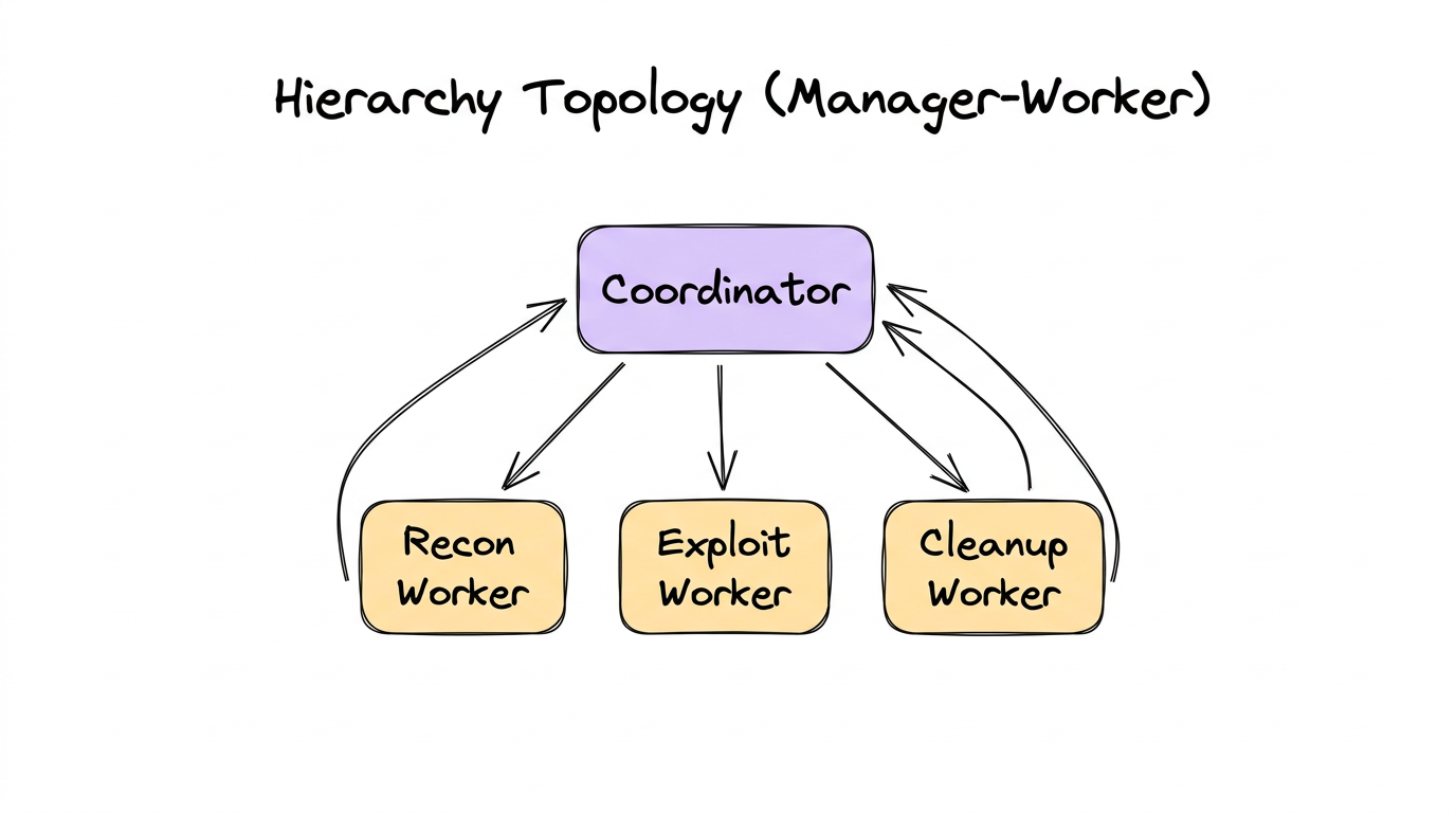 Hierarchy topology — Coordinator delegates to Recon, Exploit, Cleanup workers; results flow back to Coordinator