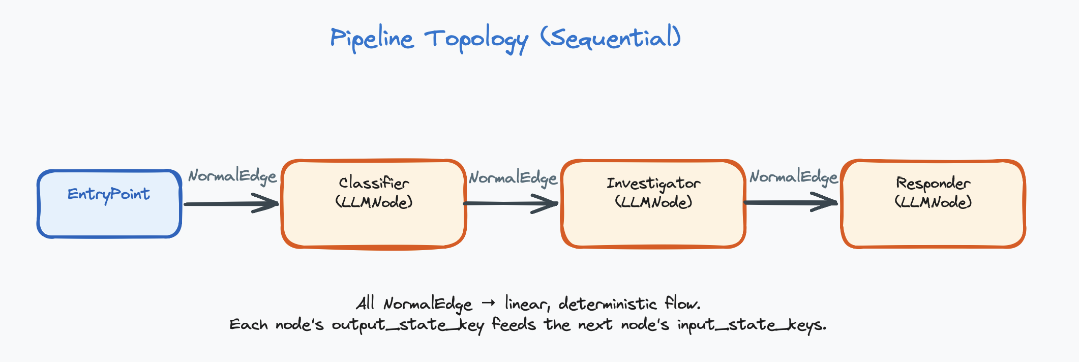 Pipeline topology — Entry → Classifier → Investigator → Responder