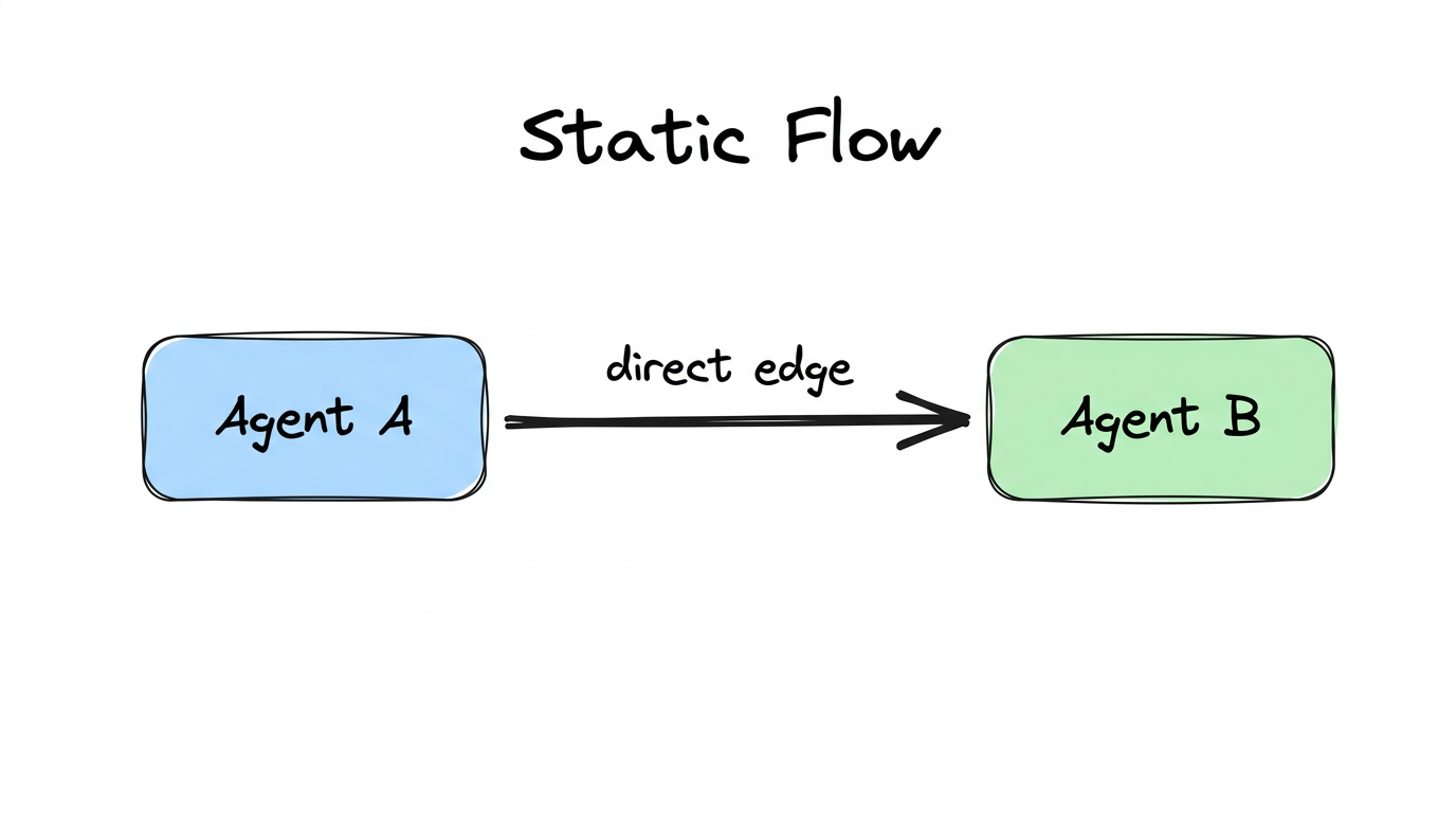 Static flow — Agent A with direct edge to Agent B