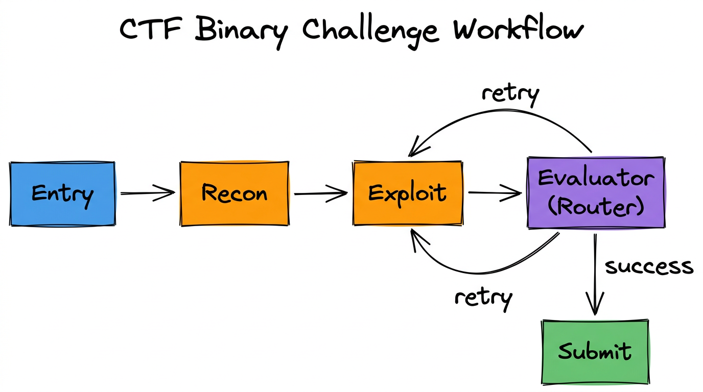 CTF Binary Challenge workflow — Entry → Recon → Exploit → Evaluator (Router), with retry loop to Exploit or success to Submit