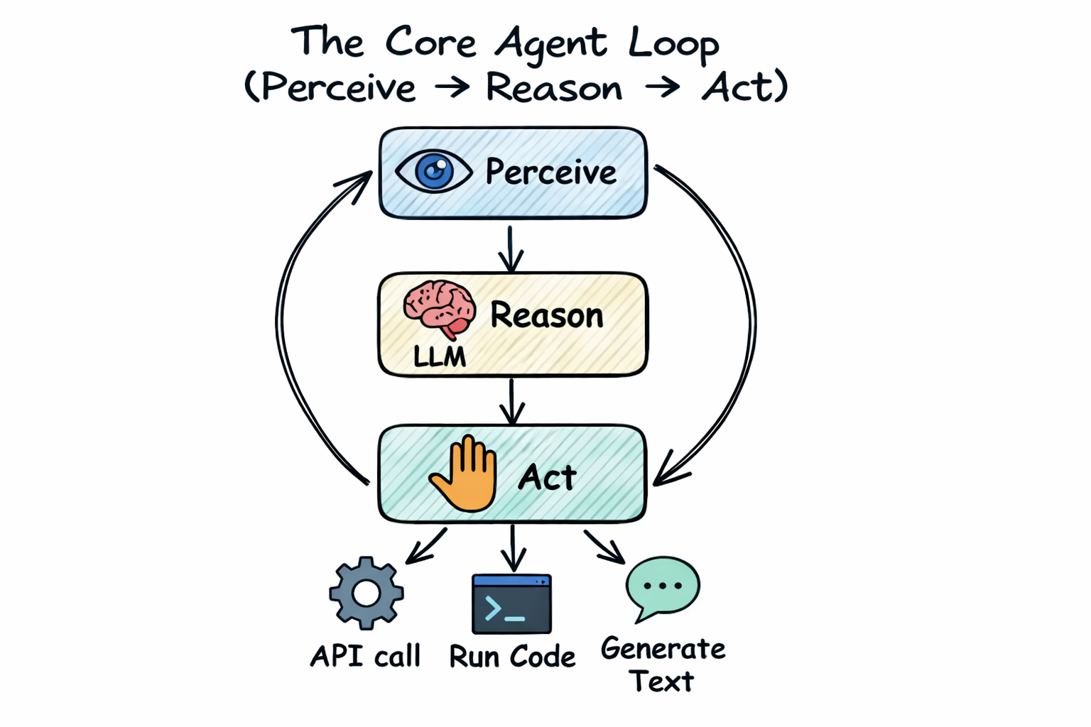The Core Agent Loop — Perceive, Reason, Act cycle with the LLM at the center