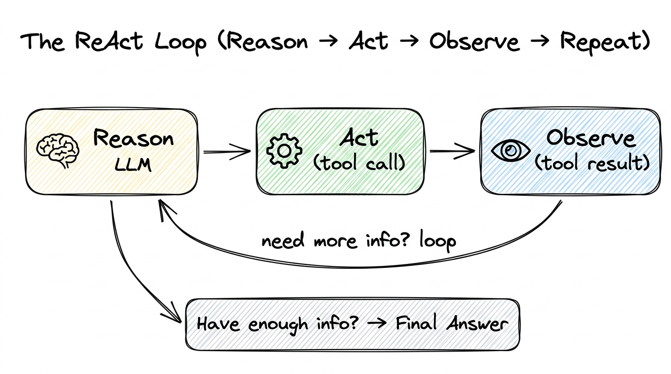 The ReAct Loop — Reason, Act, Observe cycle with feedback loop and Final Answer branch