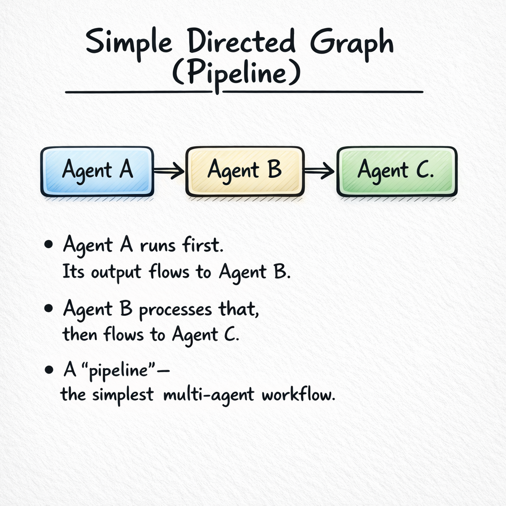 Pipeline topology — agents connected in a line