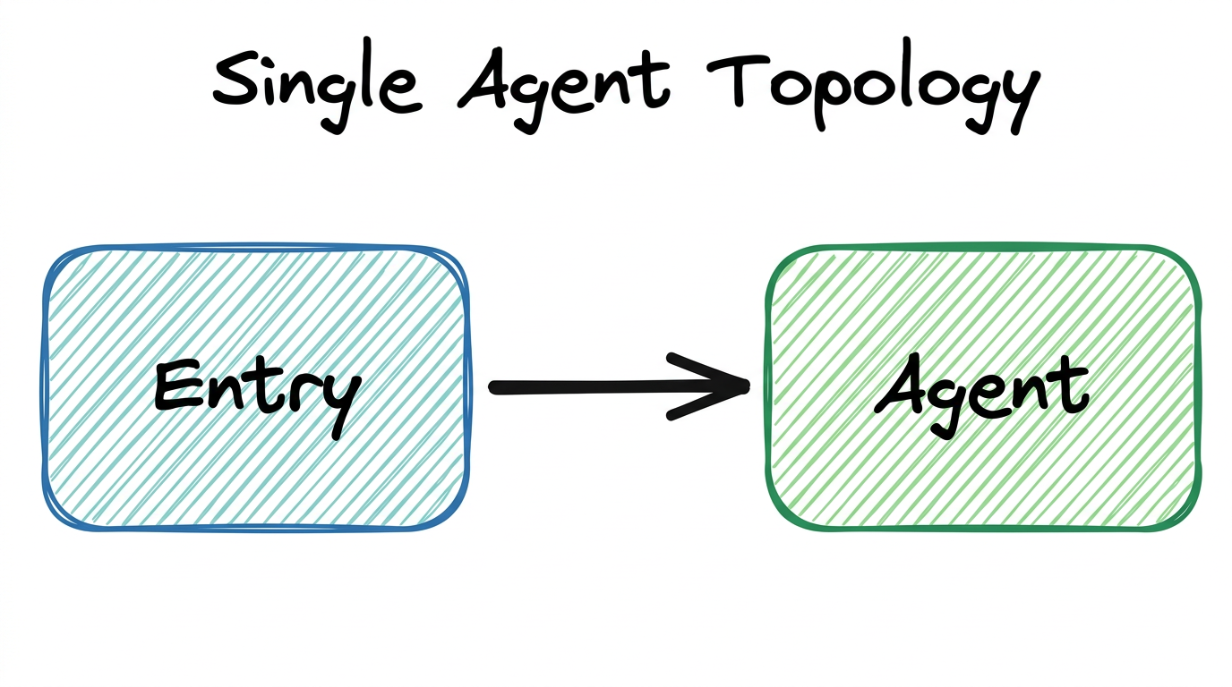 Single Agent topology — Entry flows to Agent