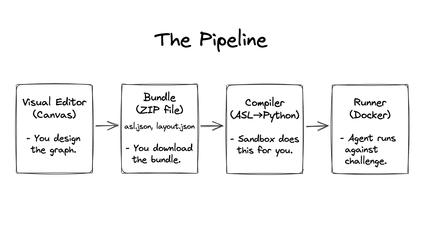 The Pipeline: Visual Editor → Bundle (ZIP) → Compiler → Runner