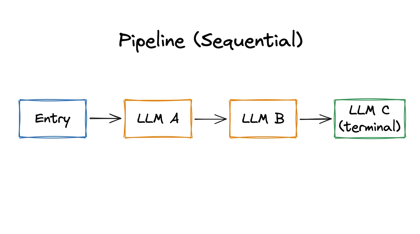 Pipeline topology — Entry → LLM A → LLM B → LLM C (terminal)