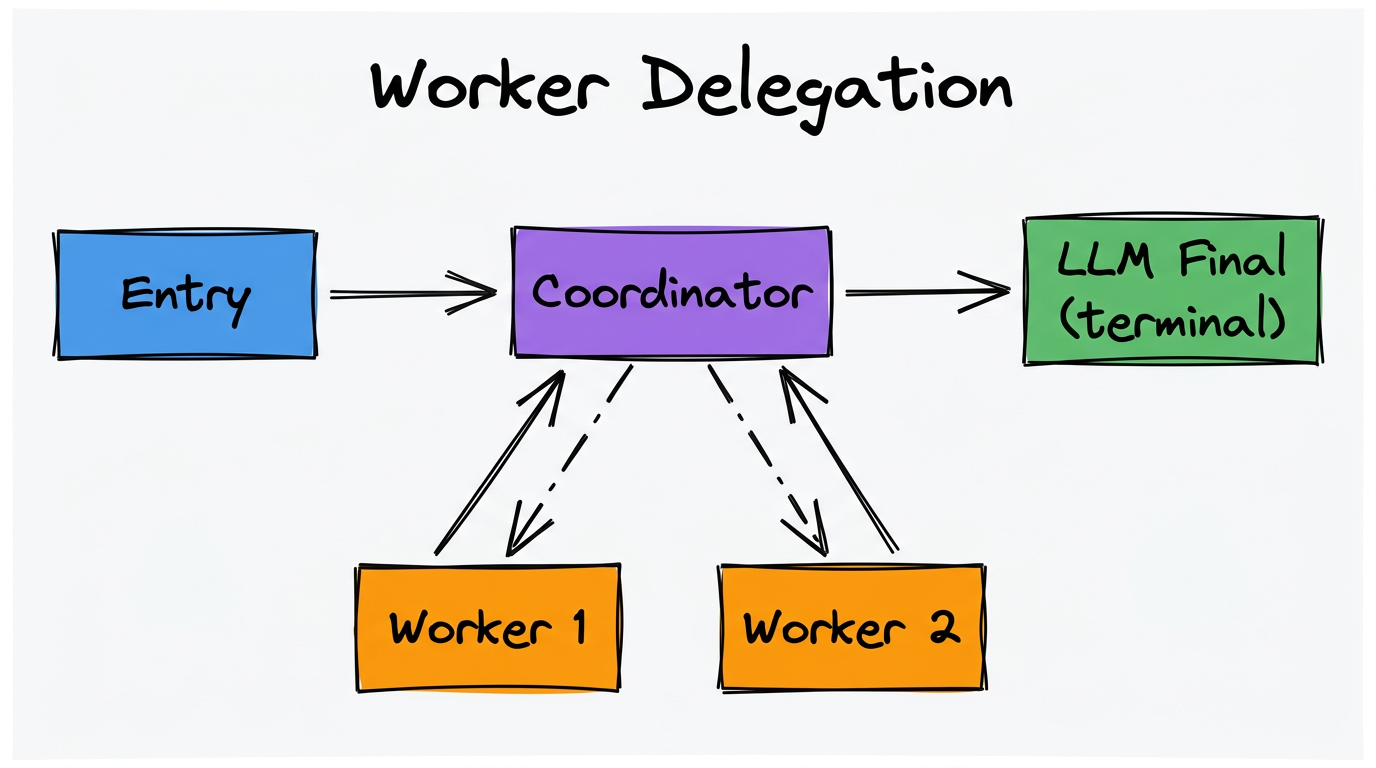 Worker delegation — Coordinator with Worker 1 and Worker 2 as tools, flow to LLM Final